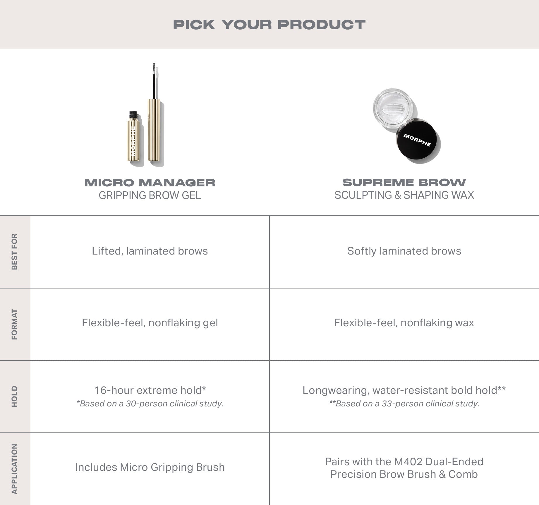 Morphe Brows Micro Manager Gripping Brow Gel gel sourcils tenue 16 h