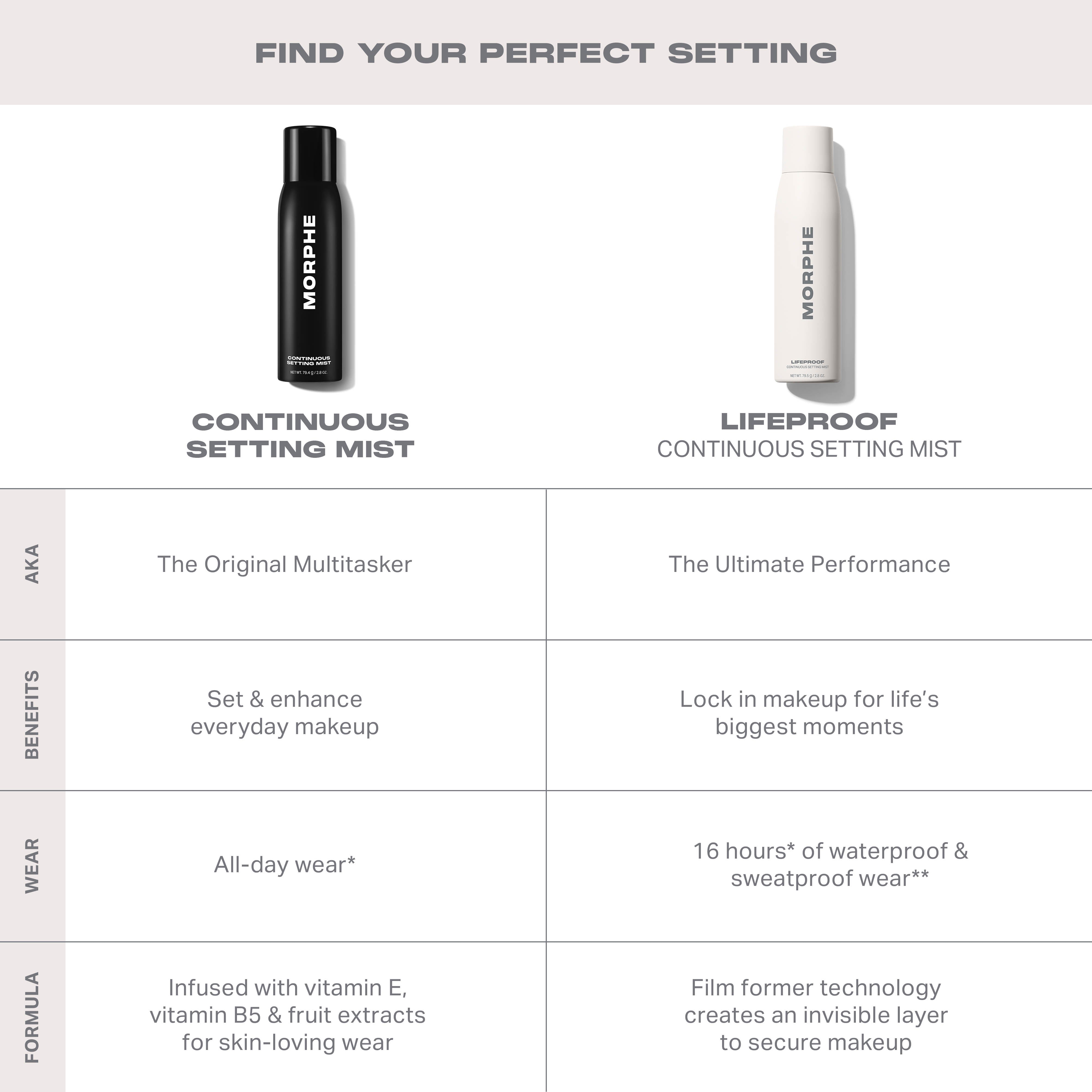 Morphe Prep & Set Set For Life Mini Continuous Setting Mist Duo brumes fixatrices format mini